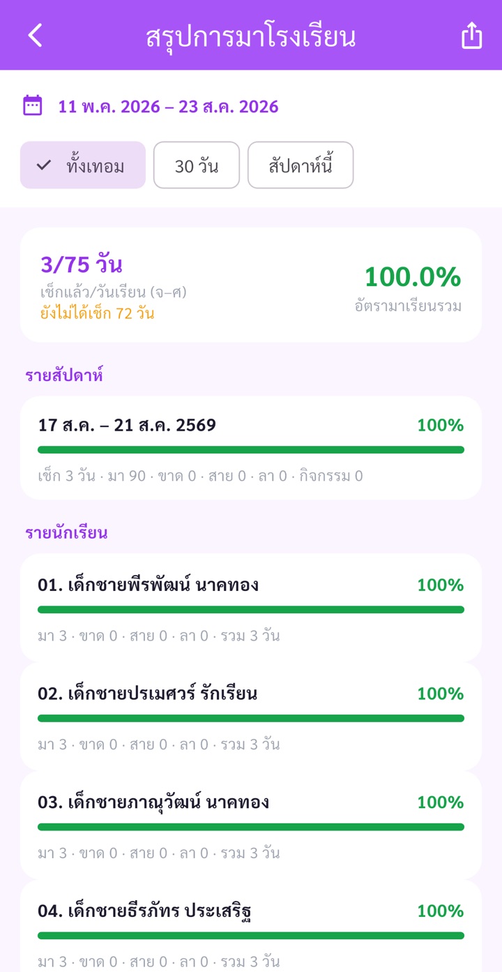 หน้าสรุปการมาโรงเรียน — อัตราการมาเรียนรวม รายสัปดาห์ และรายคน